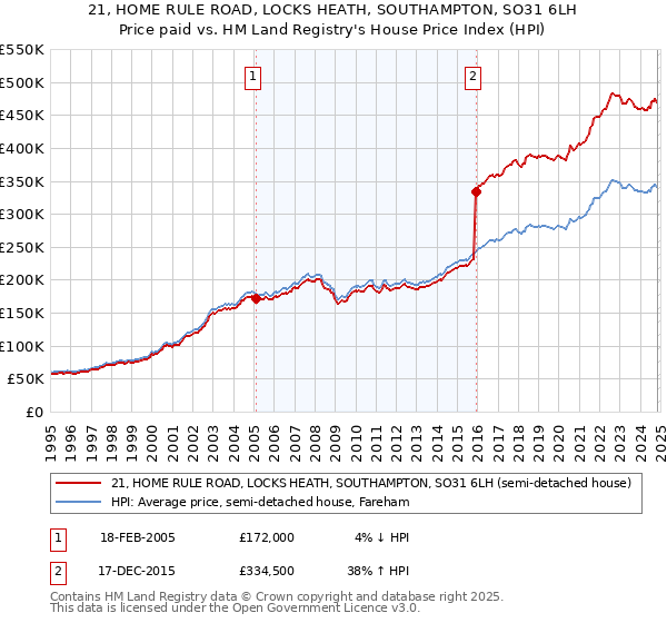 21, HOME RULE ROAD, LOCKS HEATH, SOUTHAMPTON, SO31 6LH: Price paid vs HM Land Registry's House Price Index