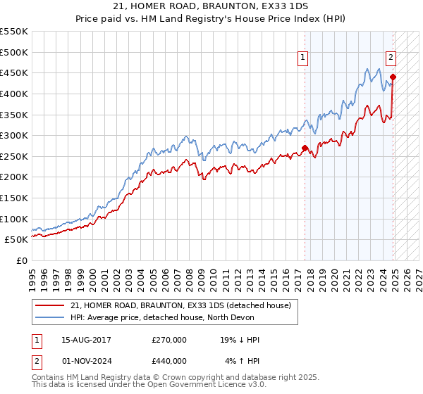 21, HOMER ROAD, BRAUNTON, EX33 1DS: Price paid vs HM Land Registry's House Price Index