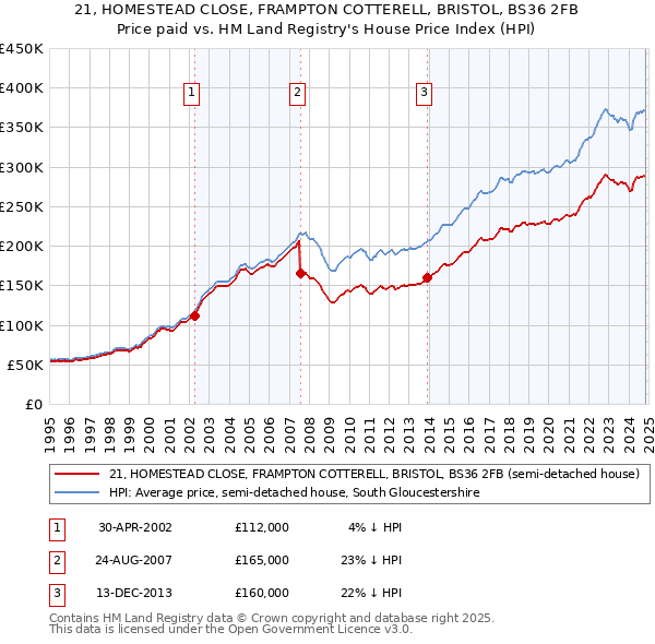 21, HOMESTEAD CLOSE, FRAMPTON COTTERELL, BRISTOL, BS36 2FB: Price paid vs HM Land Registry's House Price Index