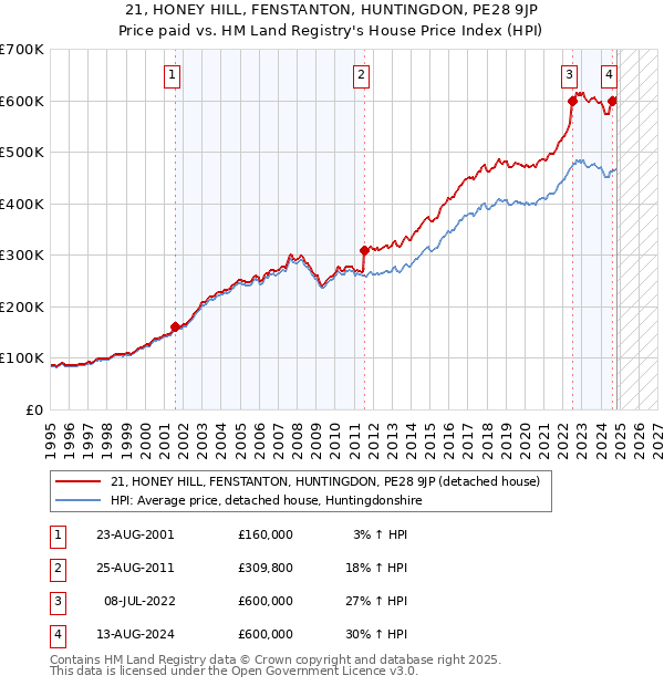 21, HONEY HILL, FENSTANTON, HUNTINGDON, PE28 9JP: Price paid vs HM Land Registry's House Price Index