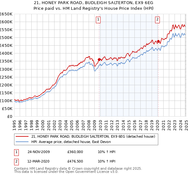 21, HONEY PARK ROAD, BUDLEIGH SALTERTON, EX9 6EG: Price paid vs HM Land Registry's House Price Index