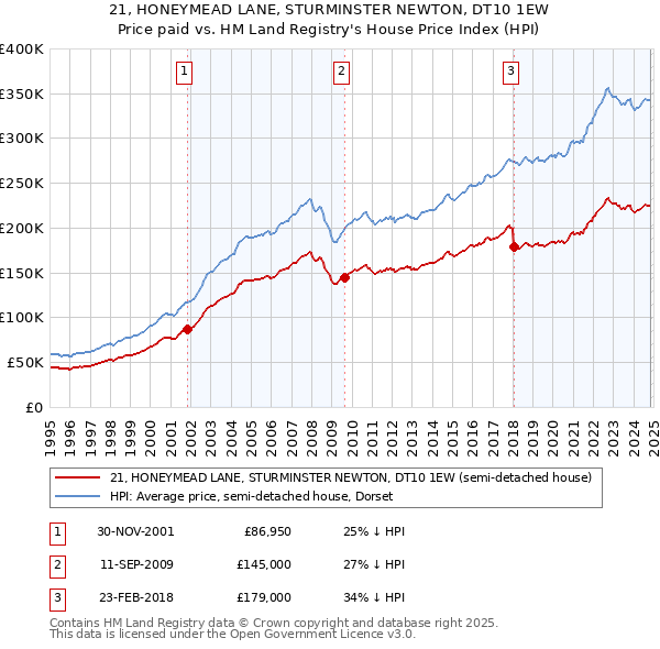 21, HONEYMEAD LANE, STURMINSTER NEWTON, DT10 1EW: Price paid vs HM Land Registry's House Price Index