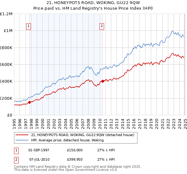 21, HONEYPOTS ROAD, WOKING, GU22 9QW: Price paid vs HM Land Registry's House Price Index