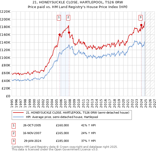 21, HONEYSUCKLE CLOSE, HARTLEPOOL, TS26 0RW: Price paid vs HM Land Registry's House Price Index