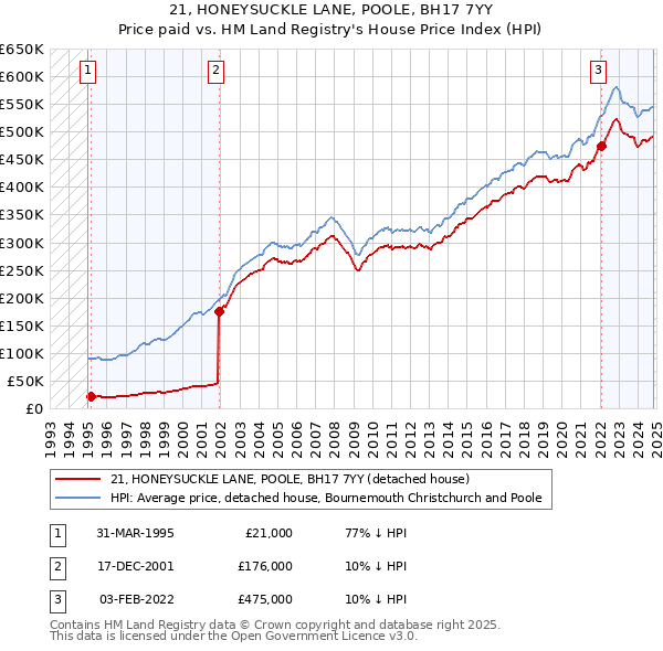 21, HONEYSUCKLE LANE, POOLE, BH17 7YY: Price paid vs HM Land Registry's House Price Index