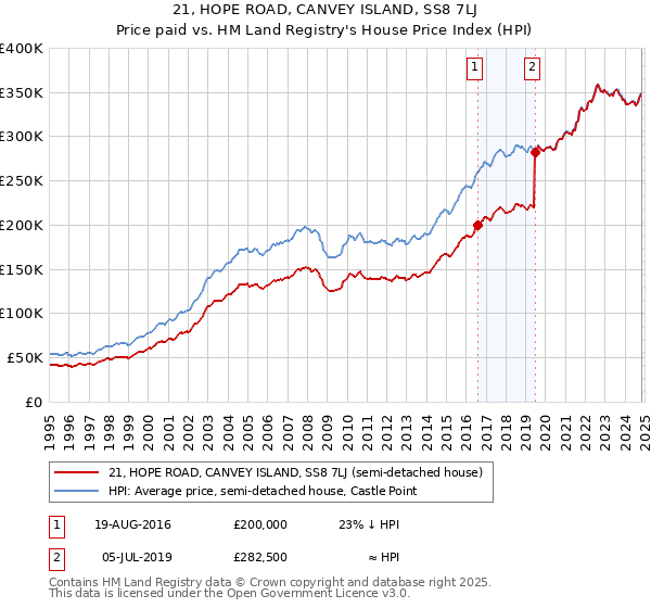 21, HOPE ROAD, CANVEY ISLAND, SS8 7LJ: Price paid vs HM Land Registry's House Price Index