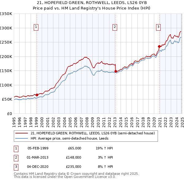 21, HOPEFIELD GREEN, ROTHWELL, LEEDS, LS26 0YB: Price paid vs HM Land Registry's House Price Index