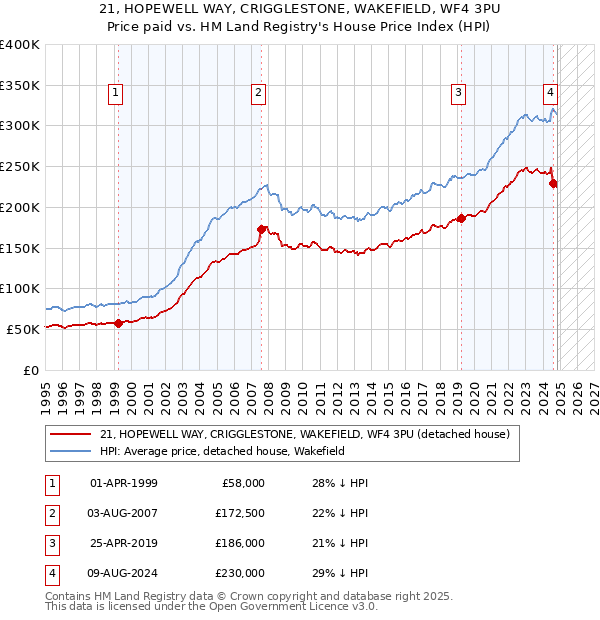 21, HOPEWELL WAY, CRIGGLESTONE, WAKEFIELD, WF4 3PU: Price paid vs HM Land Registry's House Price Index