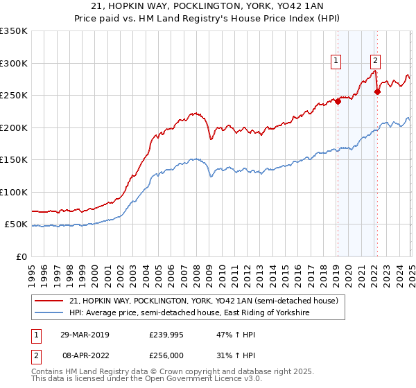 21, HOPKIN WAY, POCKLINGTON, YORK, YO42 1AN: Price paid vs HM Land Registry's House Price Index