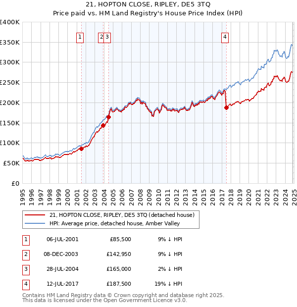 21, HOPTON CLOSE, RIPLEY, DE5 3TQ: Price paid vs HM Land Registry's House Price Index