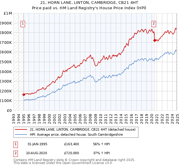 21, HORN LANE, LINTON, CAMBRIDGE, CB21 4HT: Price paid vs HM Land Registry's House Price Index