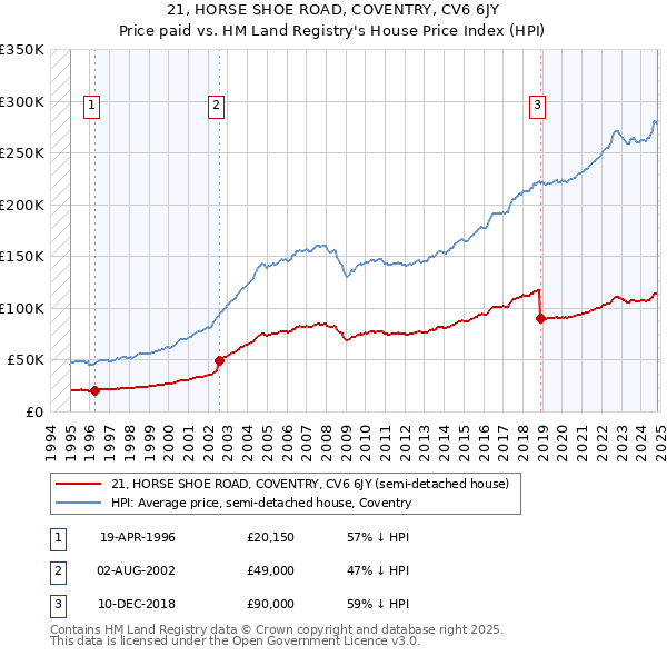 21, HORSE SHOE ROAD, COVENTRY, CV6 6JY: Price paid vs HM Land Registry's House Price Index