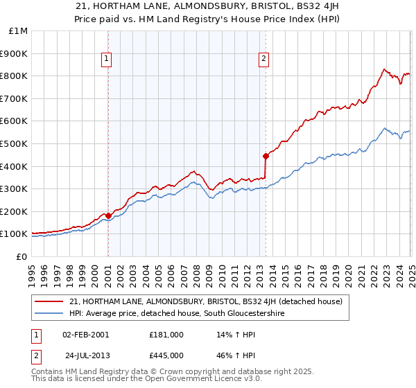 21, HORTHAM LANE, ALMONDSBURY, BRISTOL, BS32 4JH: Price paid vs HM Land Registry's House Price Index