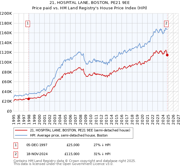 21, HOSPITAL LANE, BOSTON, PE21 9EE: Price paid vs HM Land Registry's House Price Index