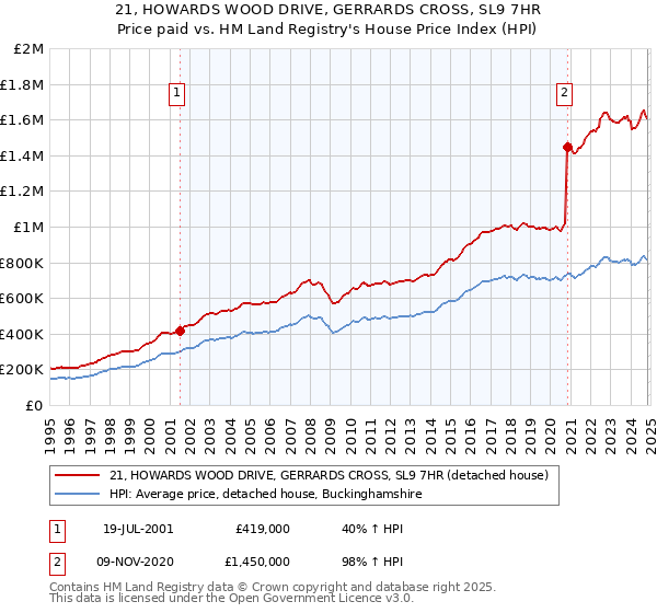 21, HOWARDS WOOD DRIVE, GERRARDS CROSS, SL9 7HR: Price paid vs HM Land Registry's House Price Index