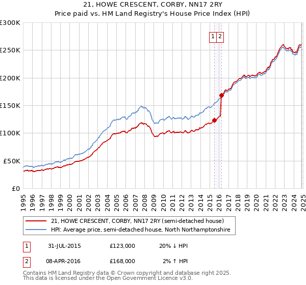 21, HOWE CRESCENT, CORBY, NN17 2RY: Price paid vs HM Land Registry's House Price Index