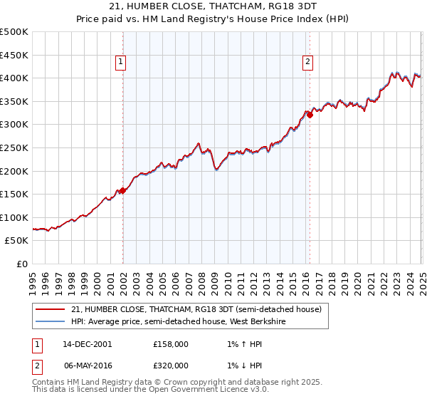 21, HUMBER CLOSE, THATCHAM, RG18 3DT: Price paid vs HM Land Registry's House Price Index