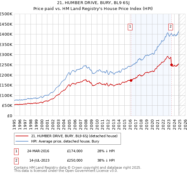 21, HUMBER DRIVE, BURY, BL9 6SJ: Price paid vs HM Land Registry's House Price Index