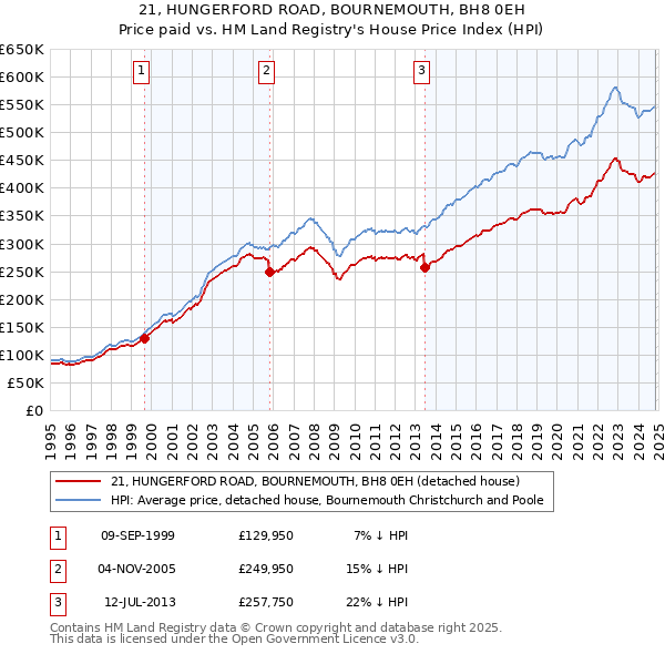 21, HUNGERFORD ROAD, BOURNEMOUTH, BH8 0EH: Price paid vs HM Land Registry's House Price Index