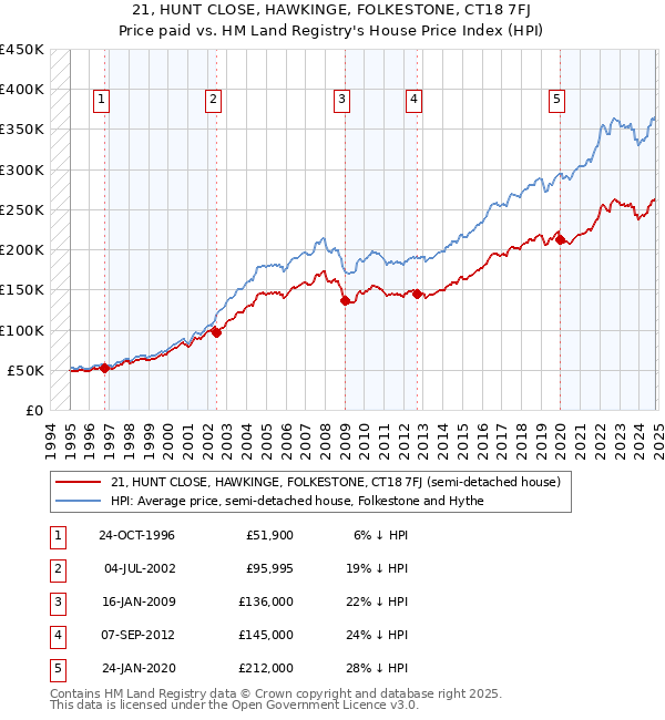 21, HUNT CLOSE, HAWKINGE, FOLKESTONE, CT18 7FJ: Price paid vs HM Land Registry's House Price Index