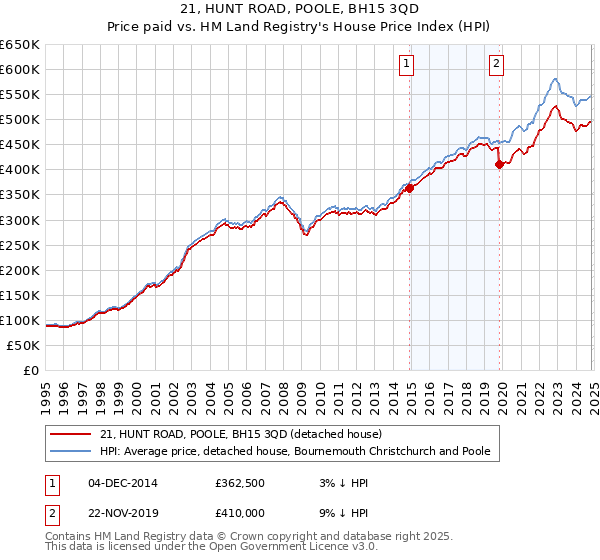 21, HUNT ROAD, POOLE, BH15 3QD: Price paid vs HM Land Registry's House Price Index