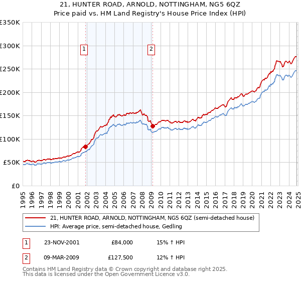 21, HUNTER ROAD, ARNOLD, NOTTINGHAM, NG5 6QZ: Price paid vs HM Land Registry's House Price Index