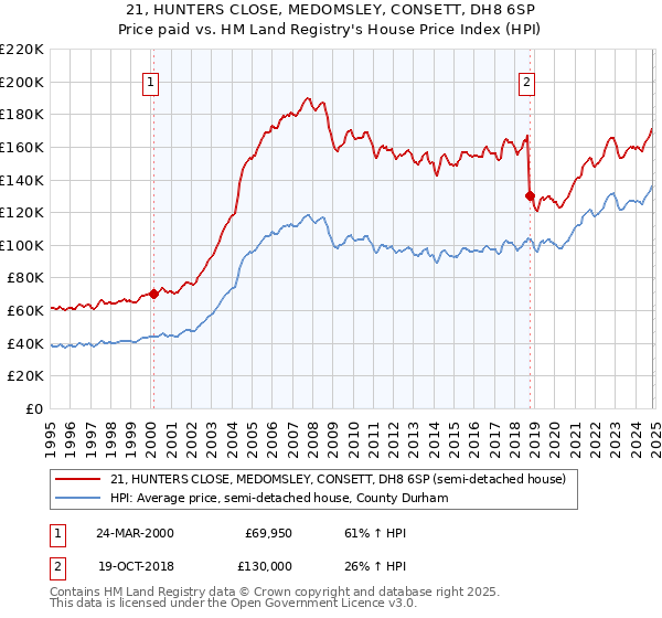 21, HUNTERS CLOSE, MEDOMSLEY, CONSETT, DH8 6SP: Price paid vs HM Land Registry's House Price Index