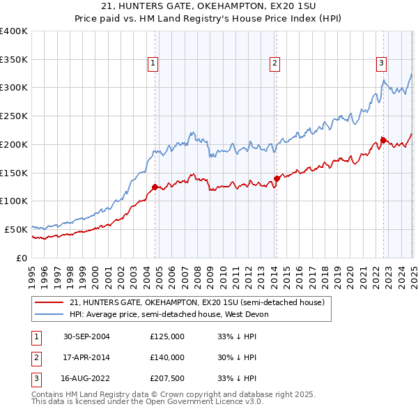 21, HUNTERS GATE, OKEHAMPTON, EX20 1SU: Price paid vs HM Land Registry's House Price Index