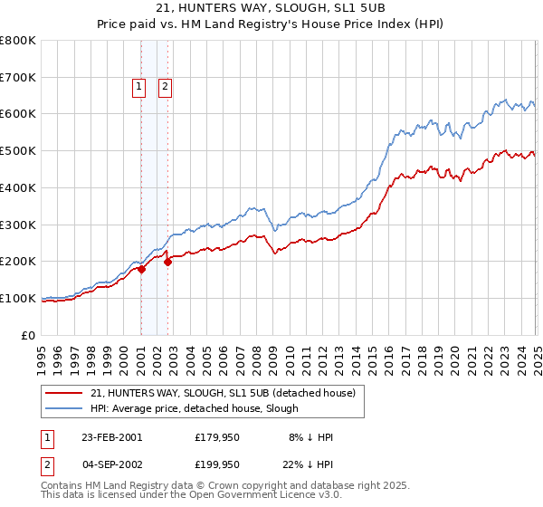 21, HUNTERS WAY, SLOUGH, SL1 5UB: Price paid vs HM Land Registry's House Price Index