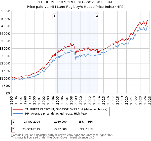 21, HURST CRESCENT, GLOSSOP, SK13 8UA: Price paid vs HM Land Registry's House Price Index