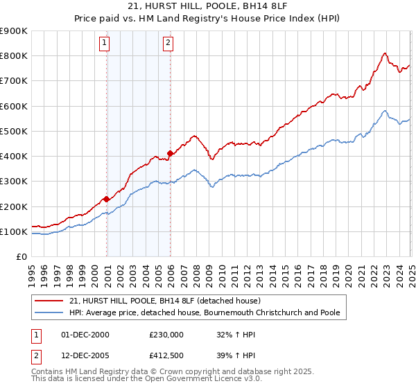 21, HURST HILL, POOLE, BH14 8LF: Price paid vs HM Land Registry's House Price Index