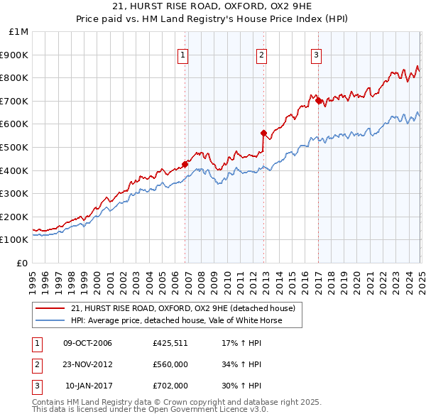 21, HURST RISE ROAD, OXFORD, OX2 9HE: Price paid vs HM Land Registry's House Price Index