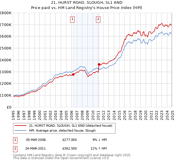 21, HURST ROAD, SLOUGH, SL1 6ND: Price paid vs HM Land Registry's House Price Index