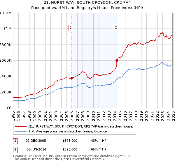 21, HURST WAY, SOUTH CROYDON, CR2 7AP: Price paid vs HM Land Registry's House Price Index