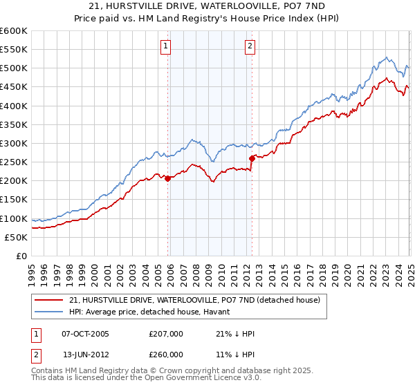 21, HURSTVILLE DRIVE, WATERLOOVILLE, PO7 7ND: Price paid vs HM Land Registry's House Price Index