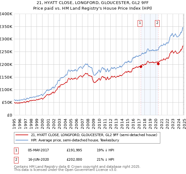 21, HYATT CLOSE, LONGFORD, GLOUCESTER, GL2 9FF: Price paid vs HM Land Registry's House Price Index