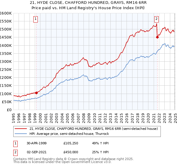 21, HYDE CLOSE, CHAFFORD HUNDRED, GRAYS, RM16 6RR: Price paid vs HM Land Registry's House Price Index