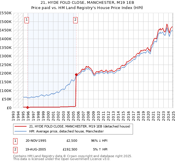 21, HYDE FOLD CLOSE, MANCHESTER, M19 1EB: Price paid vs HM Land Registry's House Price Index