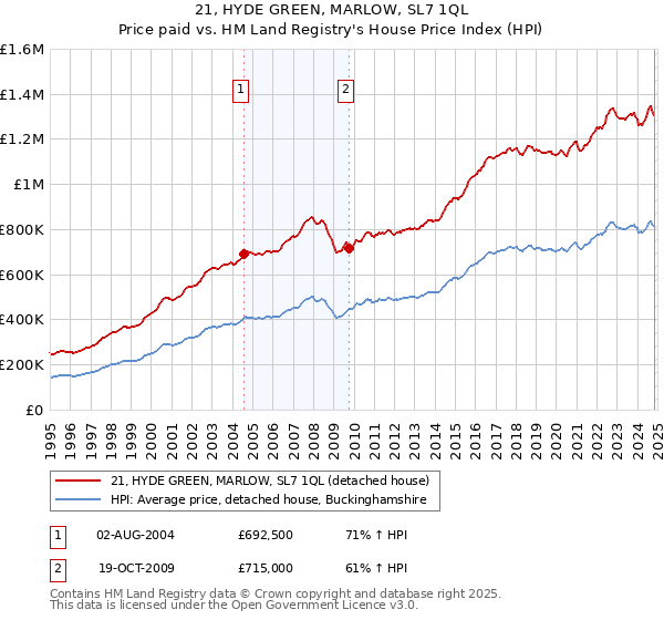 21, HYDE GREEN, MARLOW, SL7 1QL: Price paid vs HM Land Registry's House Price Index