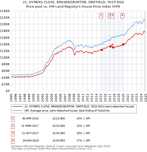 21, HYMERS CLOSE, BRANDESBURTON, DRIFFIELD, YO25 8SQ: Price paid vs HM Land Registry's House Price Index