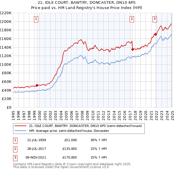 21, IDLE COURT, BAWTRY, DONCASTER, DN10 6PS: Price paid vs HM Land Registry's House Price Index