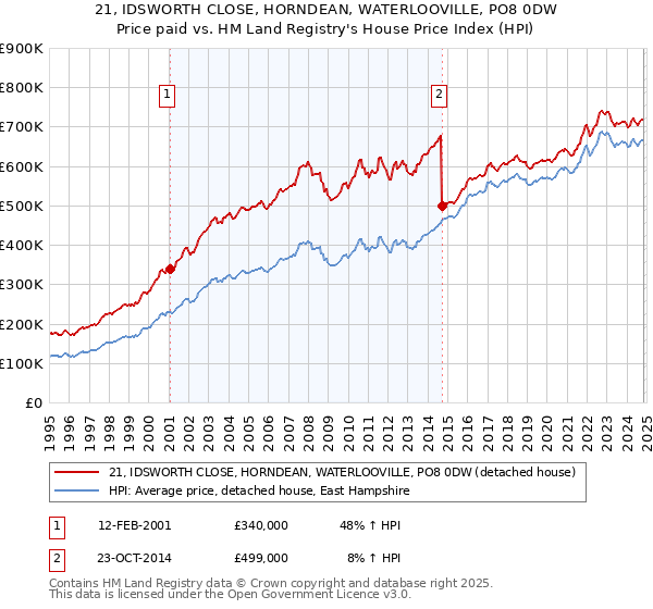 21, IDSWORTH CLOSE, HORNDEAN, WATERLOOVILLE, PO8 0DW: Price paid vs HM Land Registry's House Price Index