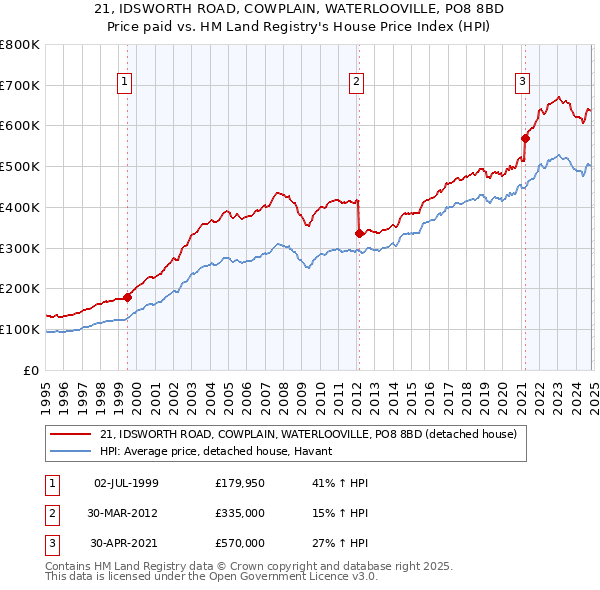 21, IDSWORTH ROAD, COWPLAIN, WATERLOOVILLE, PO8 8BD: Price paid vs HM Land Registry's House Price Index