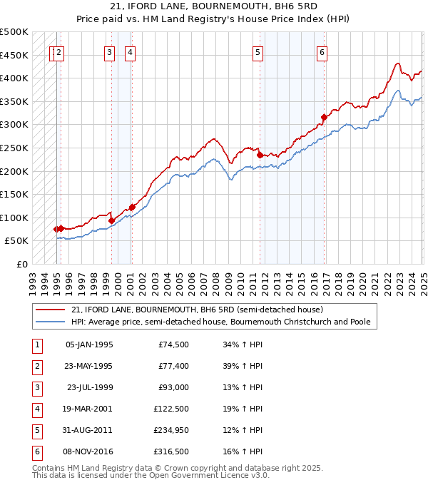 21, IFORD LANE, BOURNEMOUTH, BH6 5RD: Price paid vs HM Land Registry's House Price Index