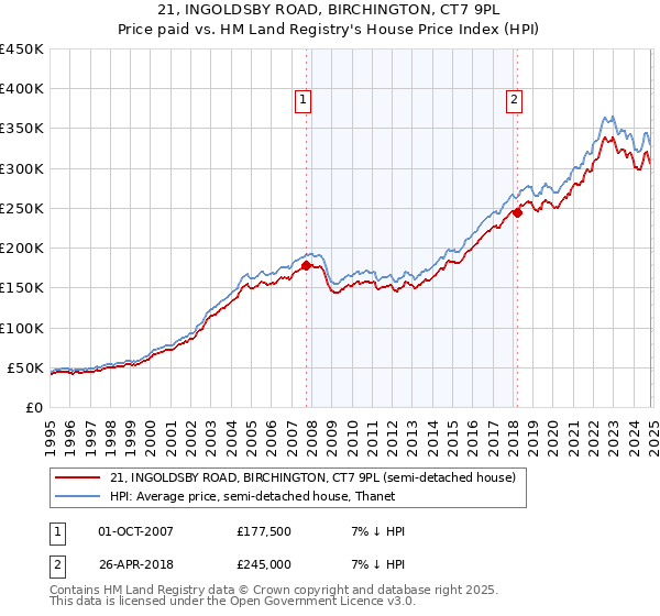 21, INGOLDSBY ROAD, BIRCHINGTON, CT7 9PL: Price paid vs HM Land Registry's House Price Index