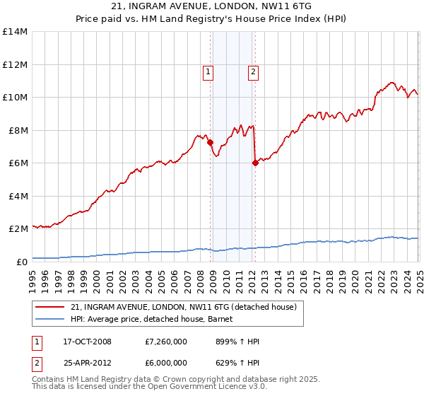 21, INGRAM AVENUE, LONDON, NW11 6TG: Price paid vs HM Land Registry's House Price Index