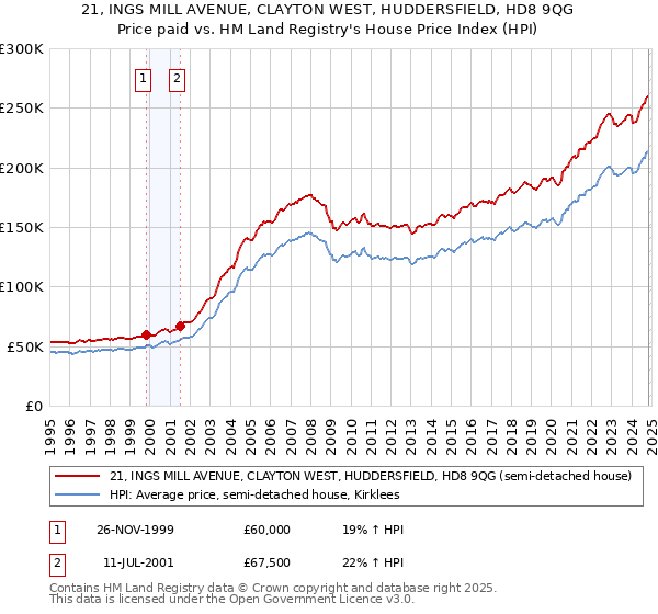 21, INGS MILL AVENUE, CLAYTON WEST, HUDDERSFIELD, HD8 9QG: Price paid vs HM Land Registry's House Price Index