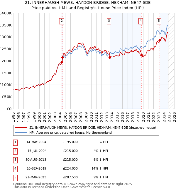 21, INNERHAUGH MEWS, HAYDON BRIDGE, HEXHAM, NE47 6DE: Price paid vs HM Land Registry's House Price Index