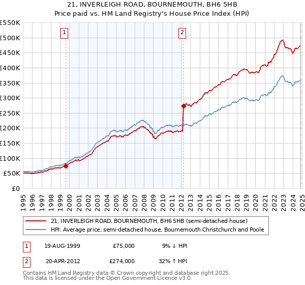 21, INVERLEIGH ROAD, BOURNEMOUTH, BH6 5HB: Price paid vs HM Land Registry's House Price Index