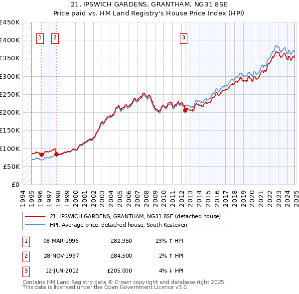 21, IPSWICH GARDENS, GRANTHAM, NG31 8SE: Price paid vs HM Land Registry's House Price Index